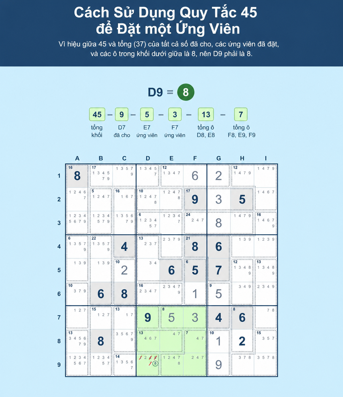 Ví dụ lưới Sudoku cho thấy cách dùng Quy tắc 45 cho Sudoku để đặt một ứng viên