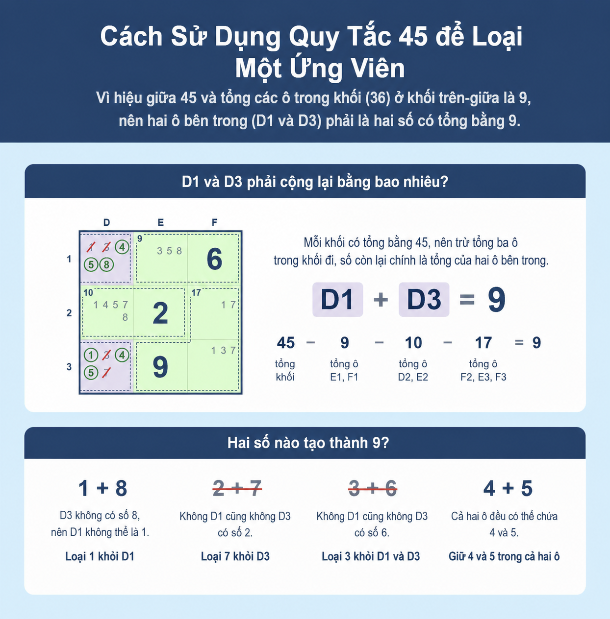 Ví dụ lưới Sudoku cho thấy cách dùng Quy tắc 45 cho Sudoku để loại bỏ các ứng viên