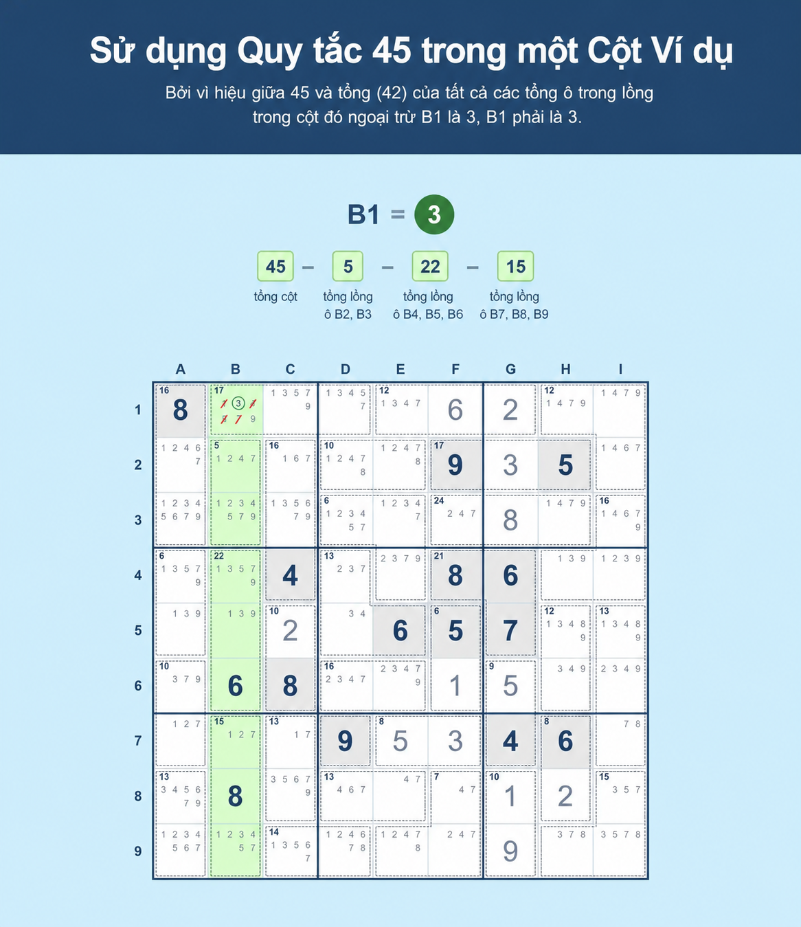 Ví dụ lưới Sudoku cho thấy cách dùng Quy tắc 45 cho Sudoku trong một cột