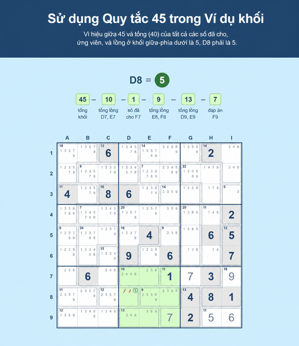 Ví dụ lưới Sudoku cho thấy cách dùng Quy tắc 45 cho Sudoku trong một khối