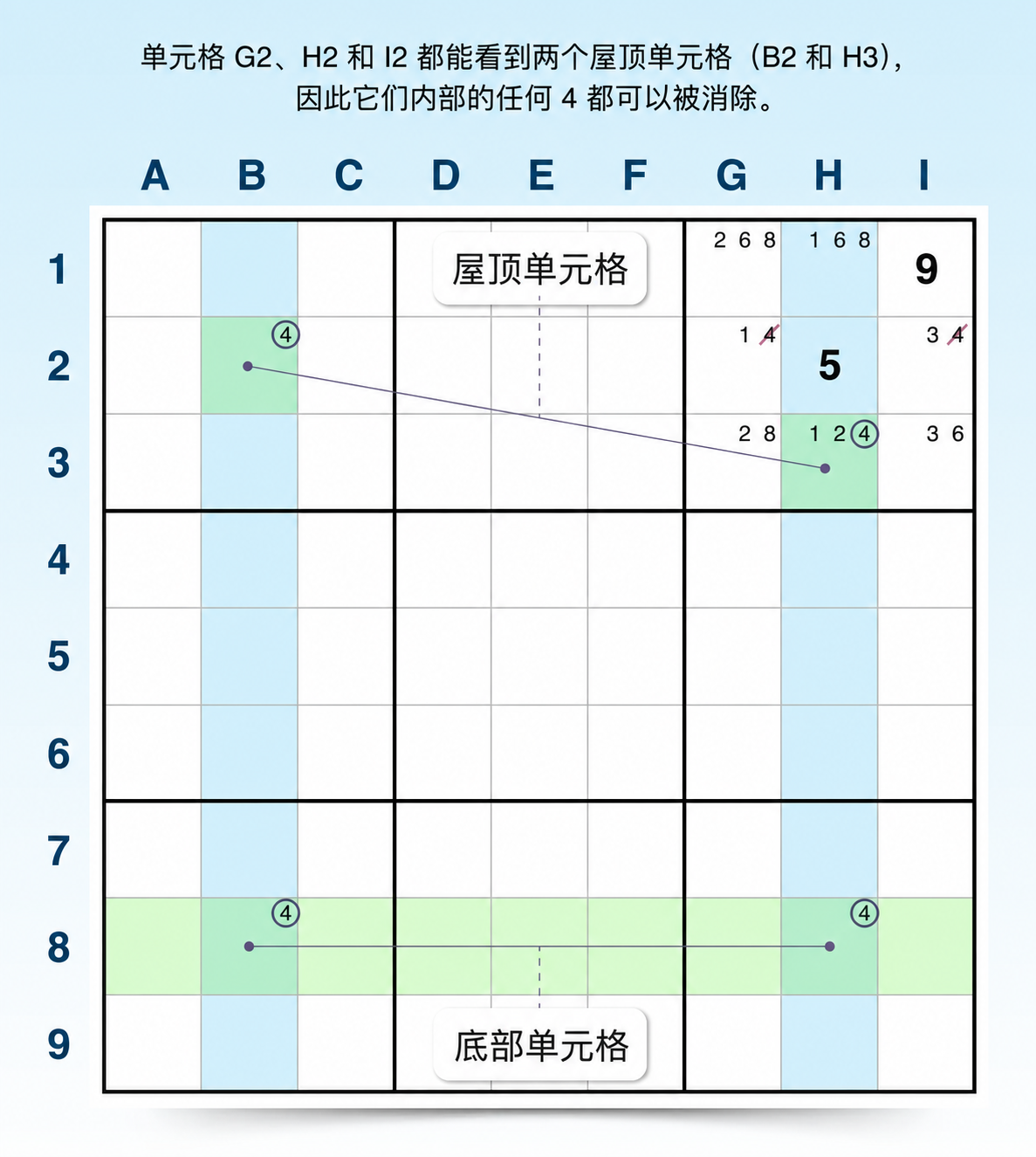 skyscraper sudoku 策略示例