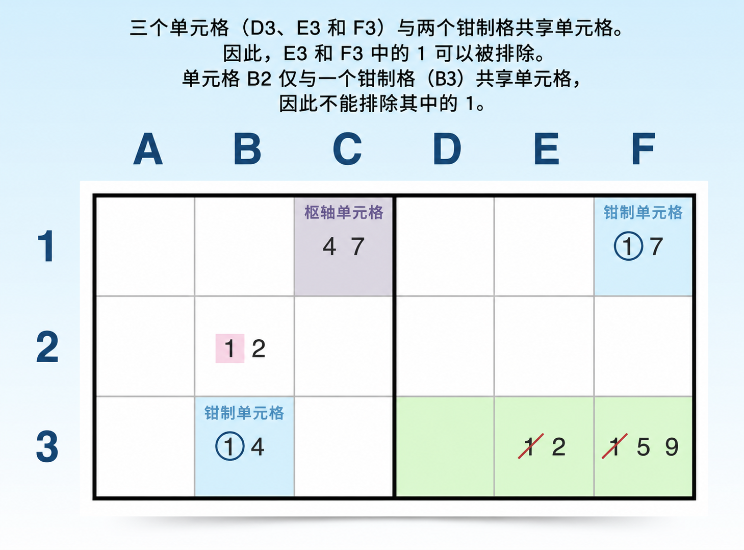 XY-wing 候选数策略示例