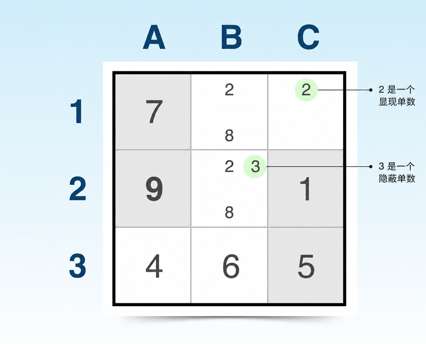 Sudoku 的显性单数和隐性单数技巧