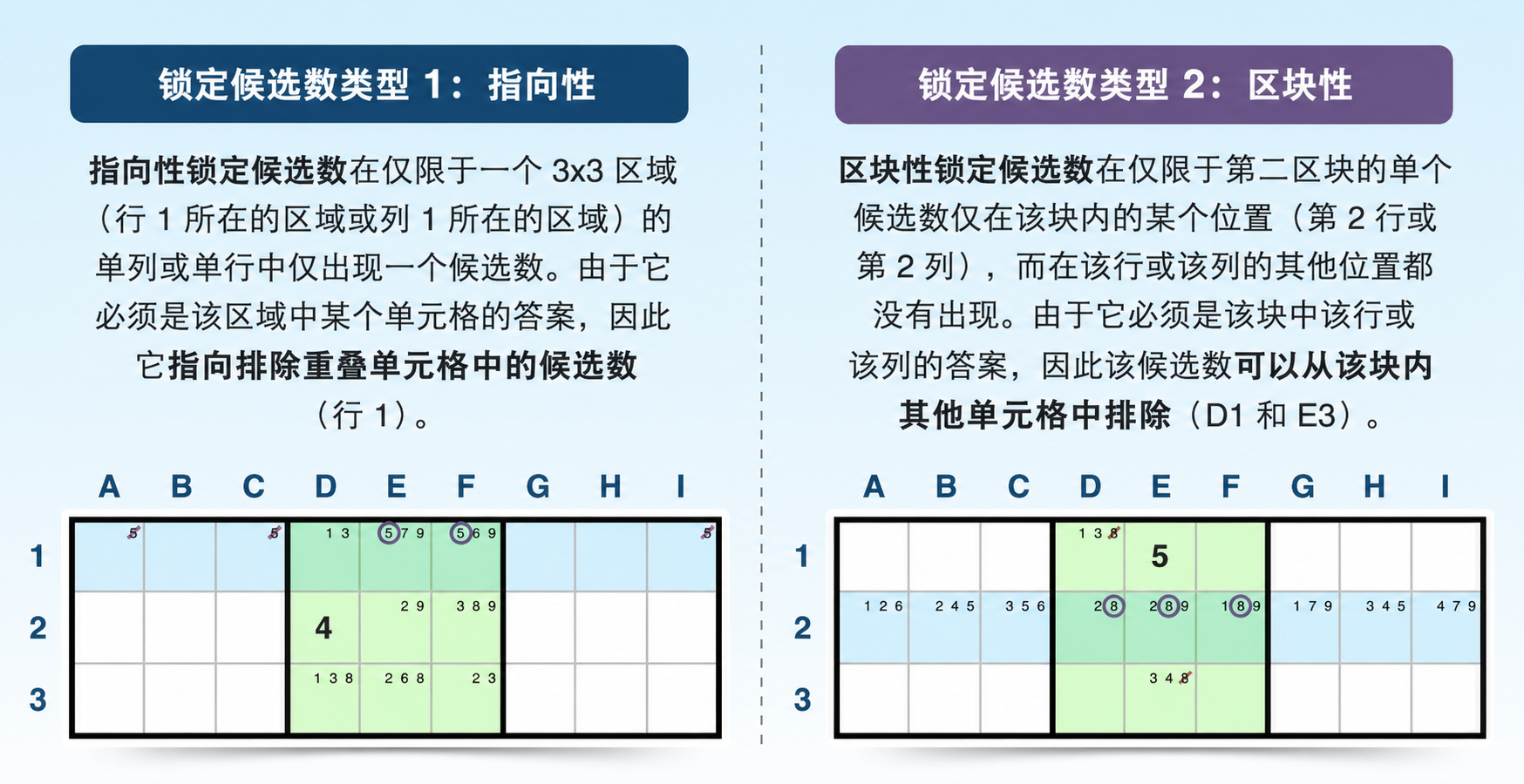 指向型和占位型锁定候选数对比