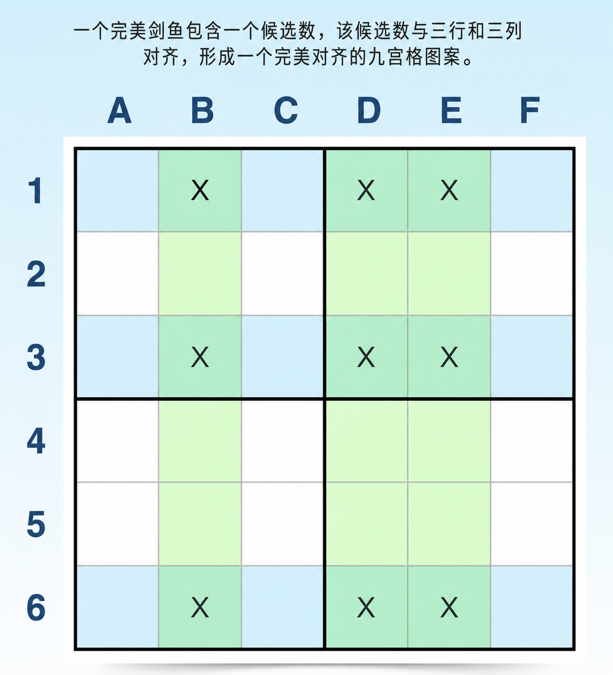 剑鱼 Sudoku 技巧示例