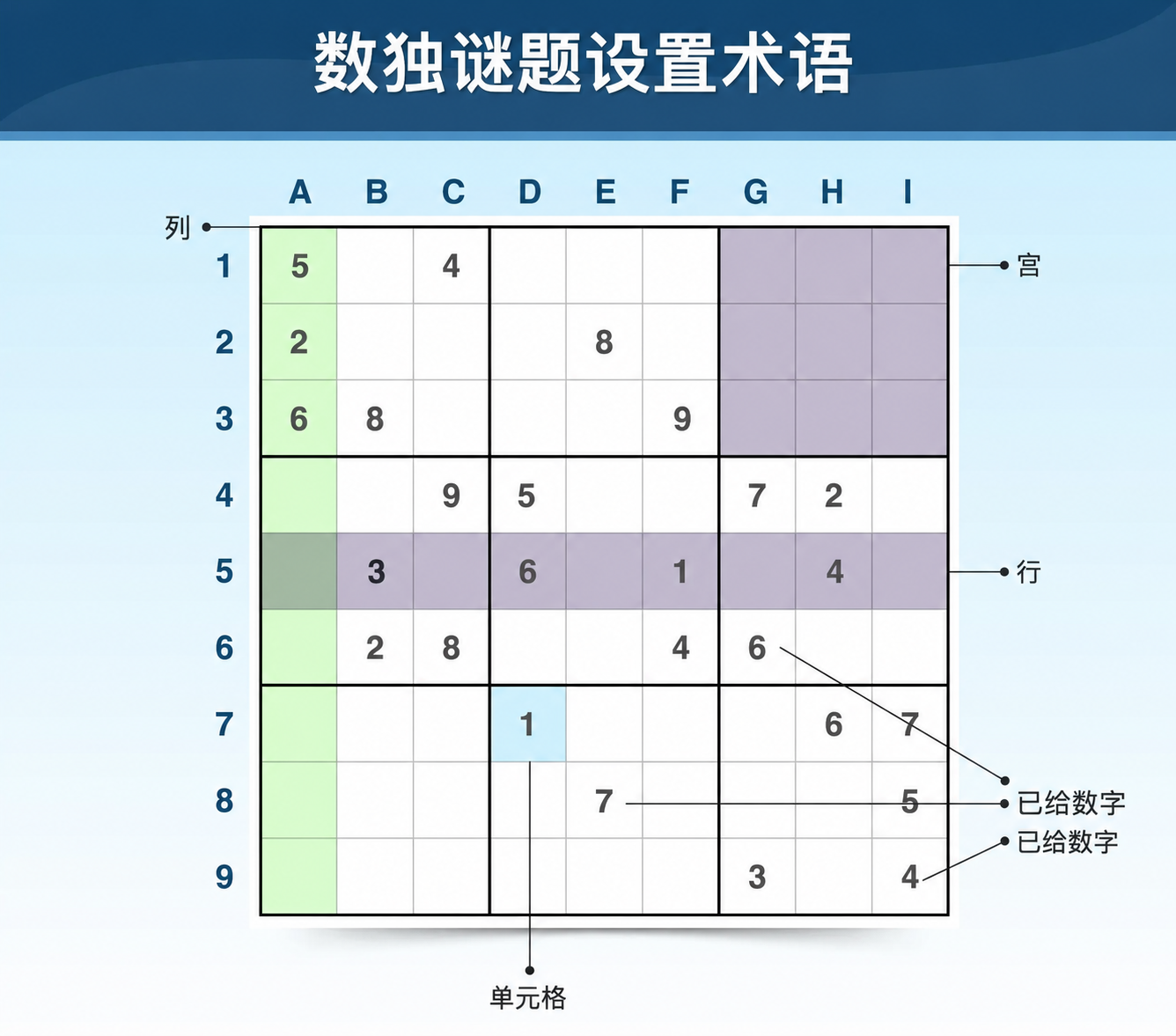 解释谜题如何设置的 Sudoku 术语