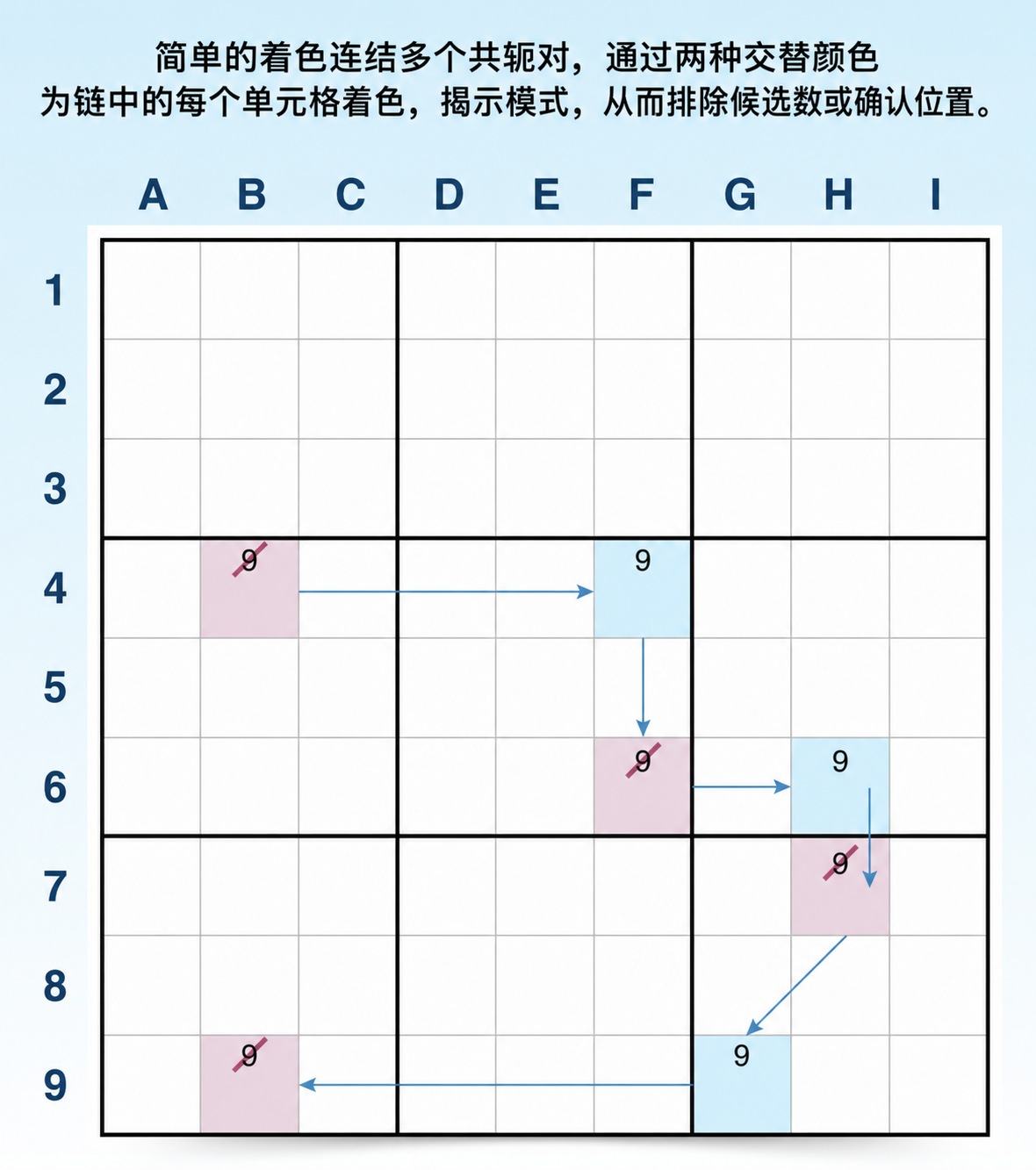 Sudoku 简单染色法的定义和示例