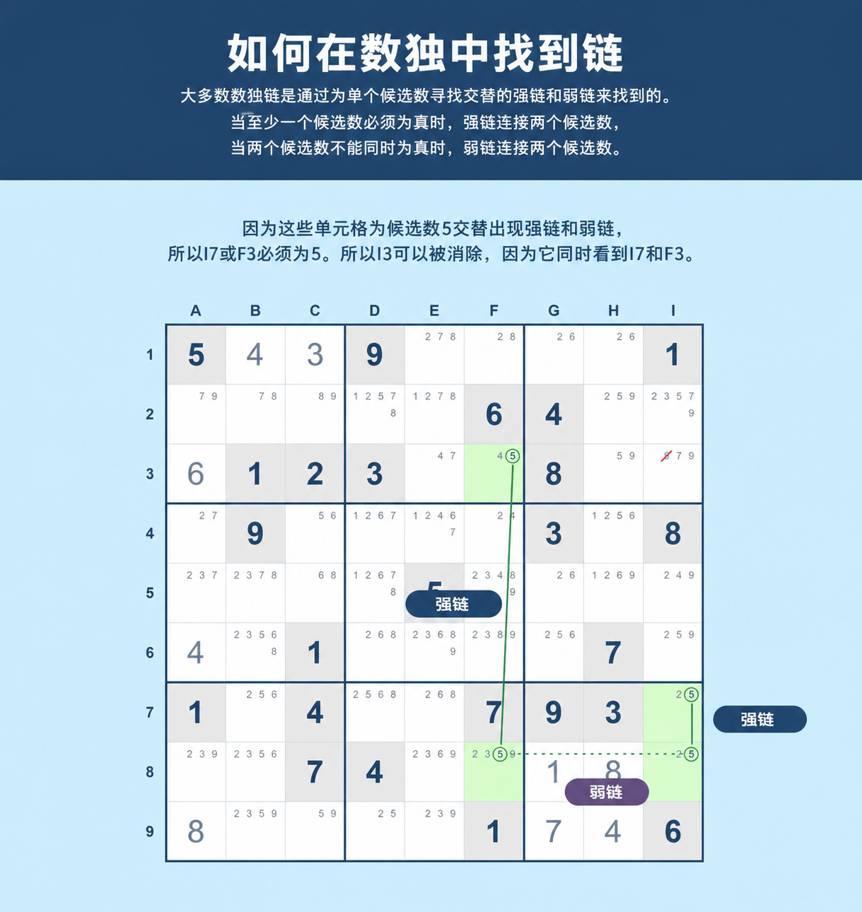 如何寻找 Sudoku 链示例