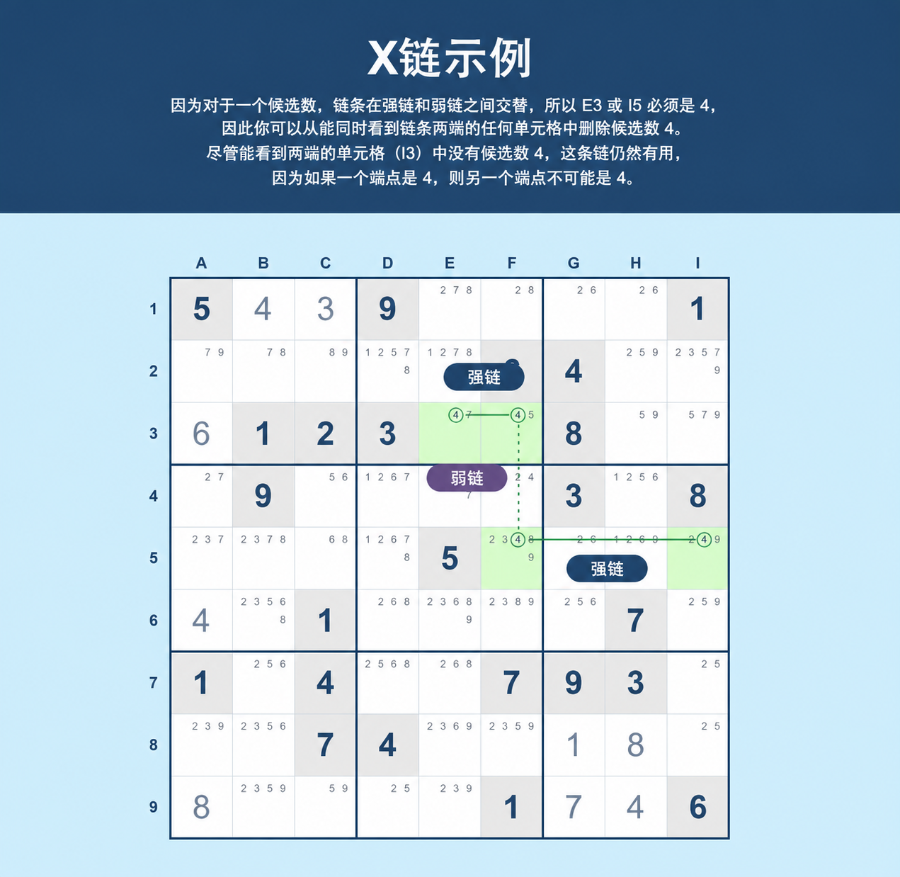 Sudoku X 链示例