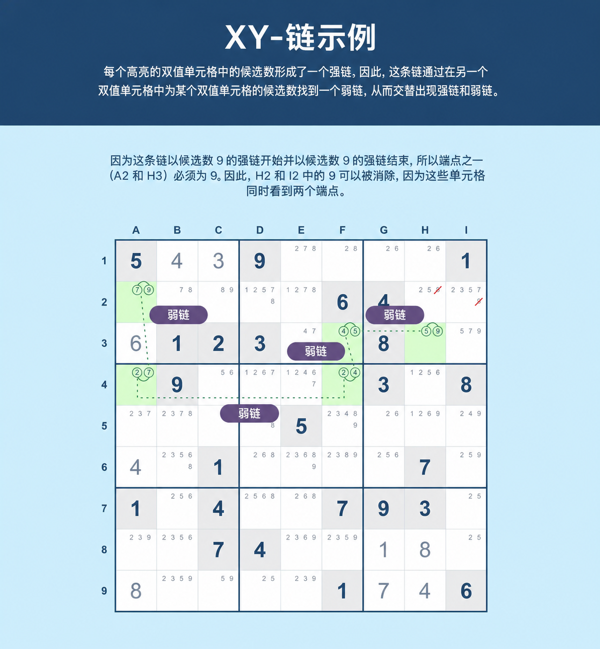 Sudoku XY 链示例