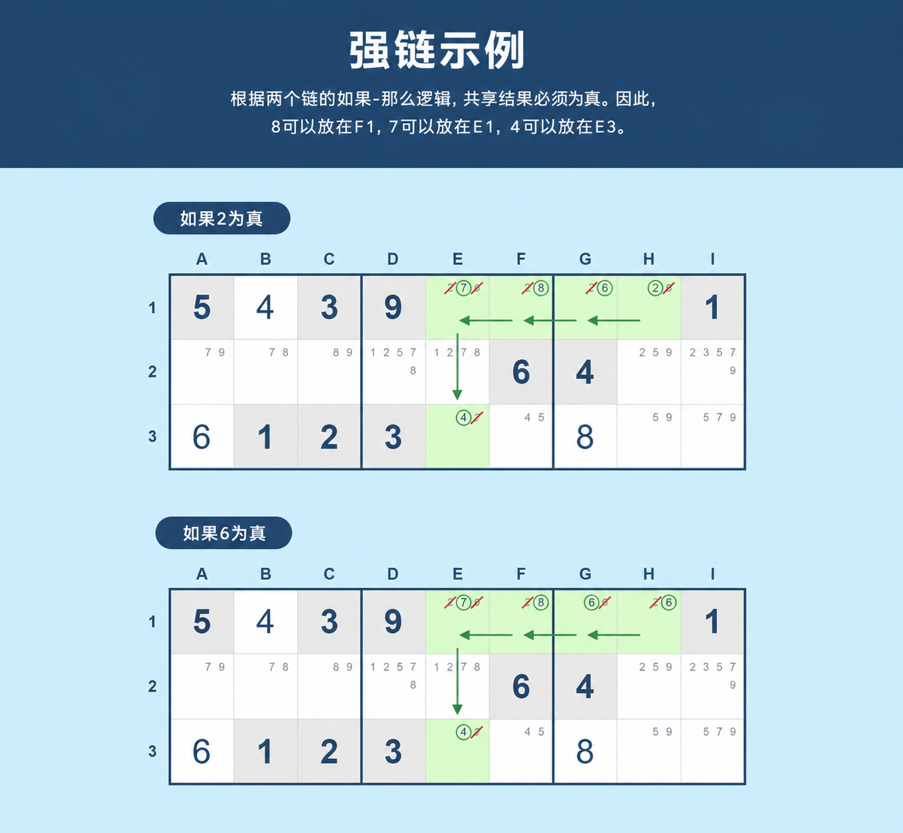 Sudoku 强制链示例
