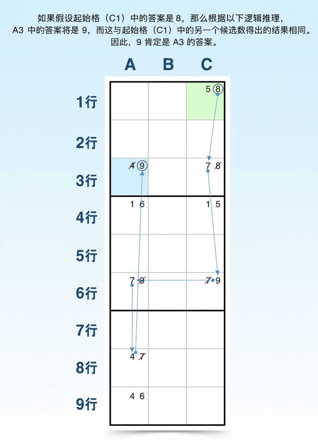 强制链 Sudoku 技巧示例