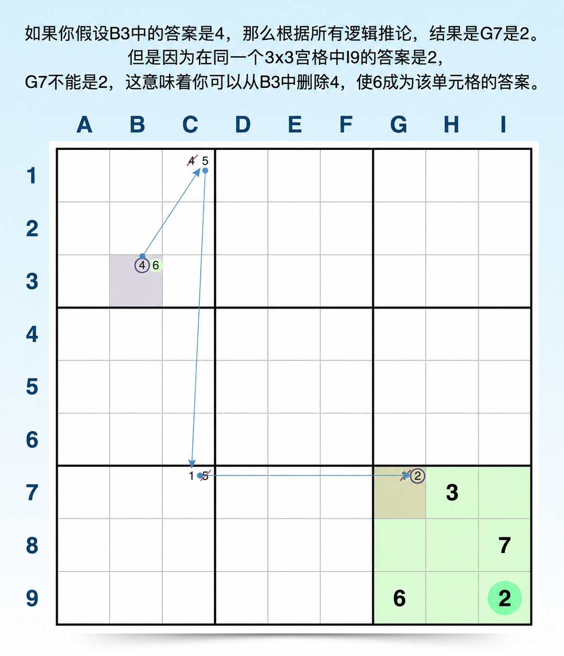 强制链矛盾示例