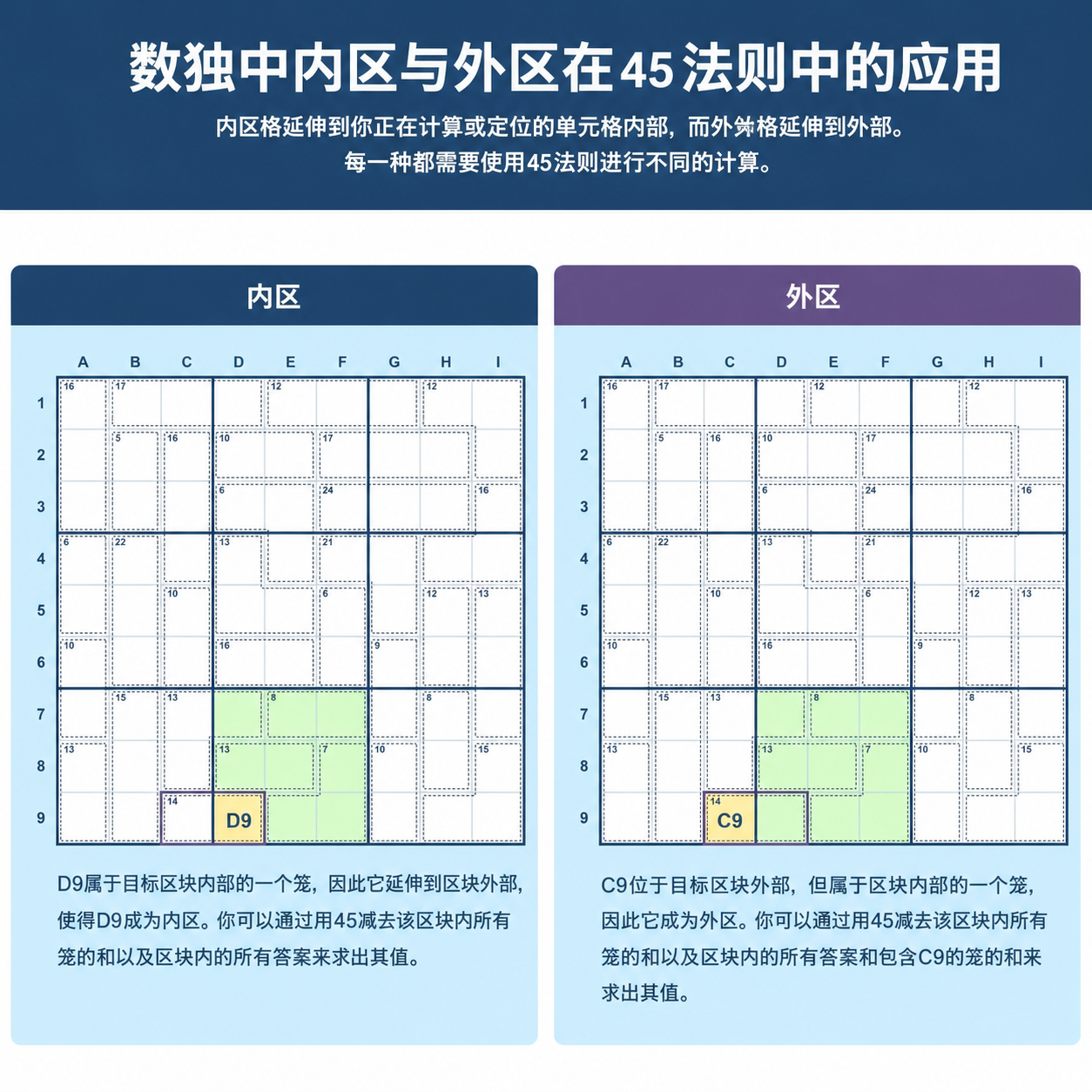 展示 Sudoku 45 规则中内伸格和外伸格区别的 Sudoku 网格