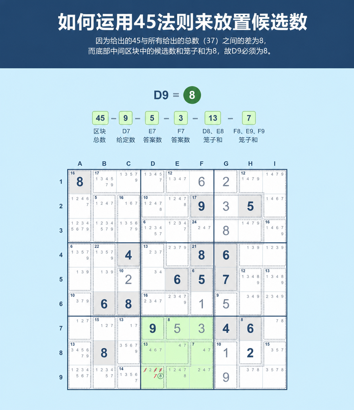 展示如何使用 Sudoku 45 规则填入候选数的 Sudoku 网格示例