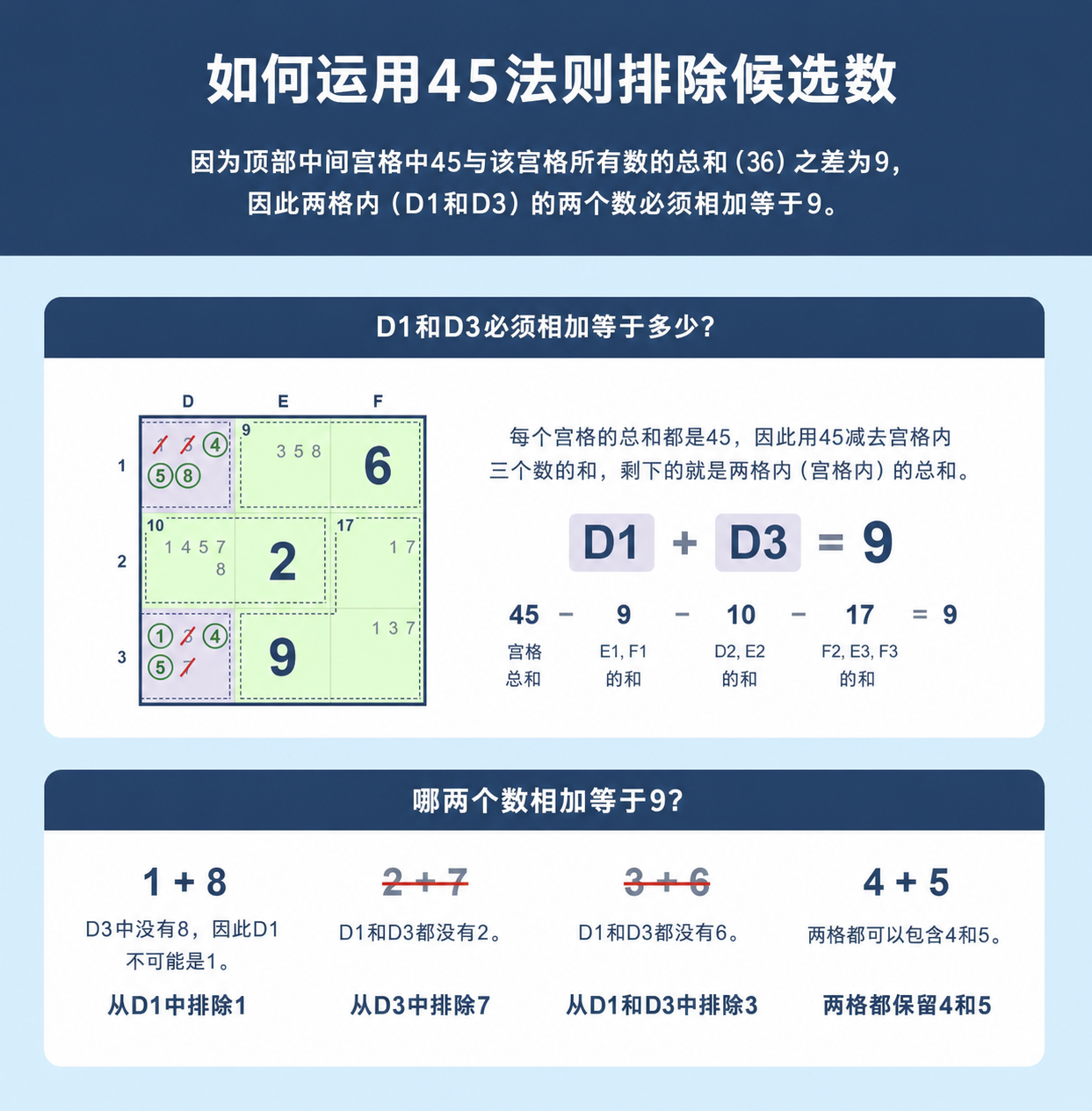 展示如何使用 Sudoku 45 规则排除候选数的 Sudoku 网格示例