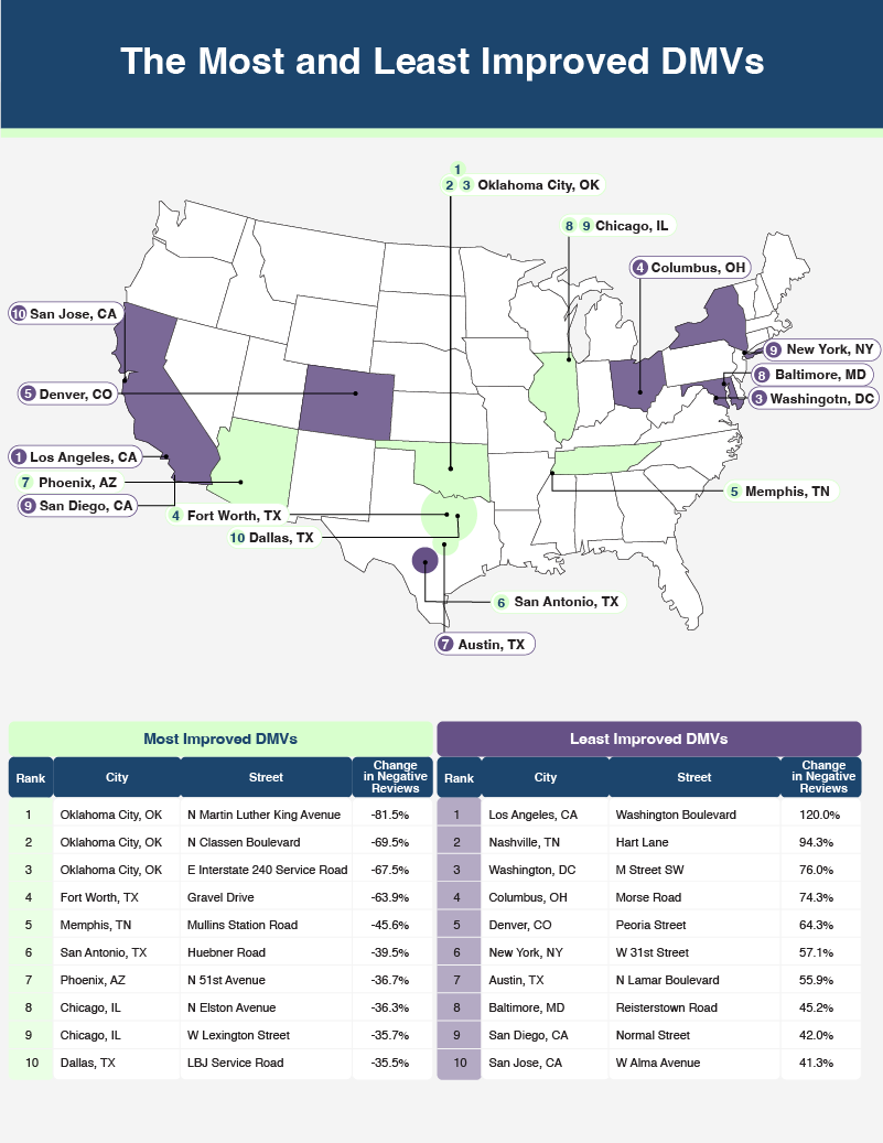 U.S. map plotting the cities with the most and least improved DMVs