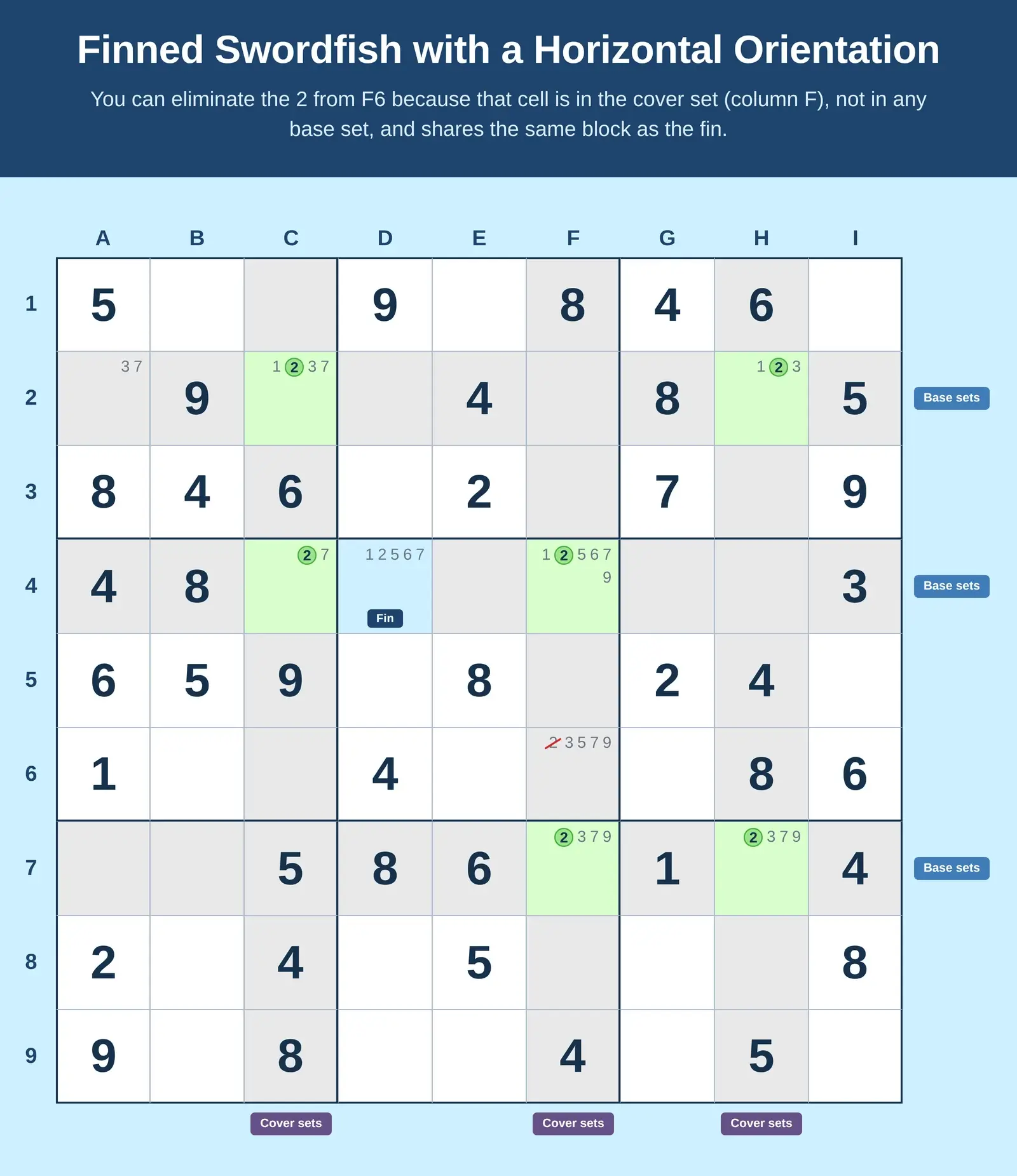 Sudoku finned swordfish horizontal example