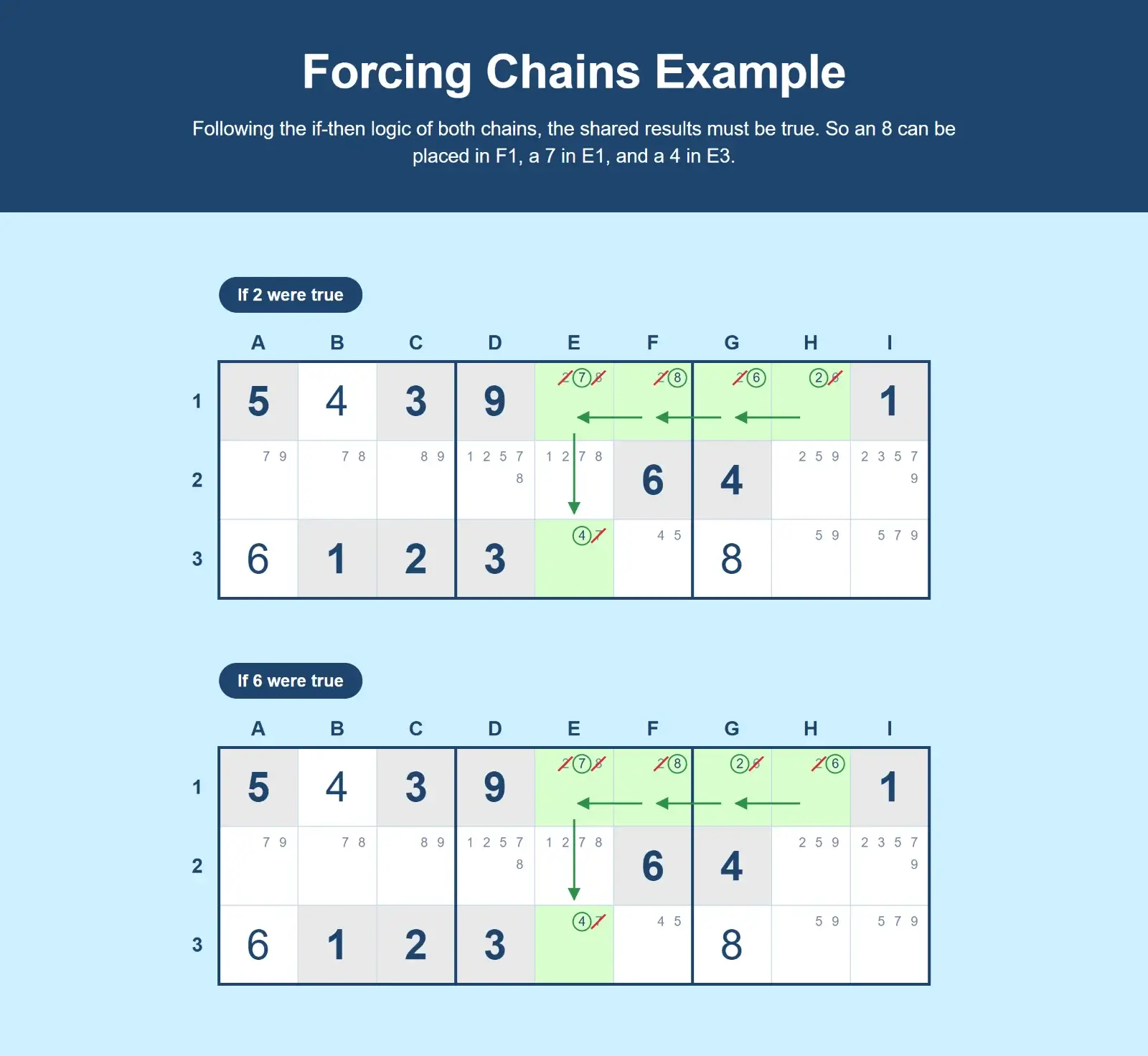 Sudoku forcing chains example