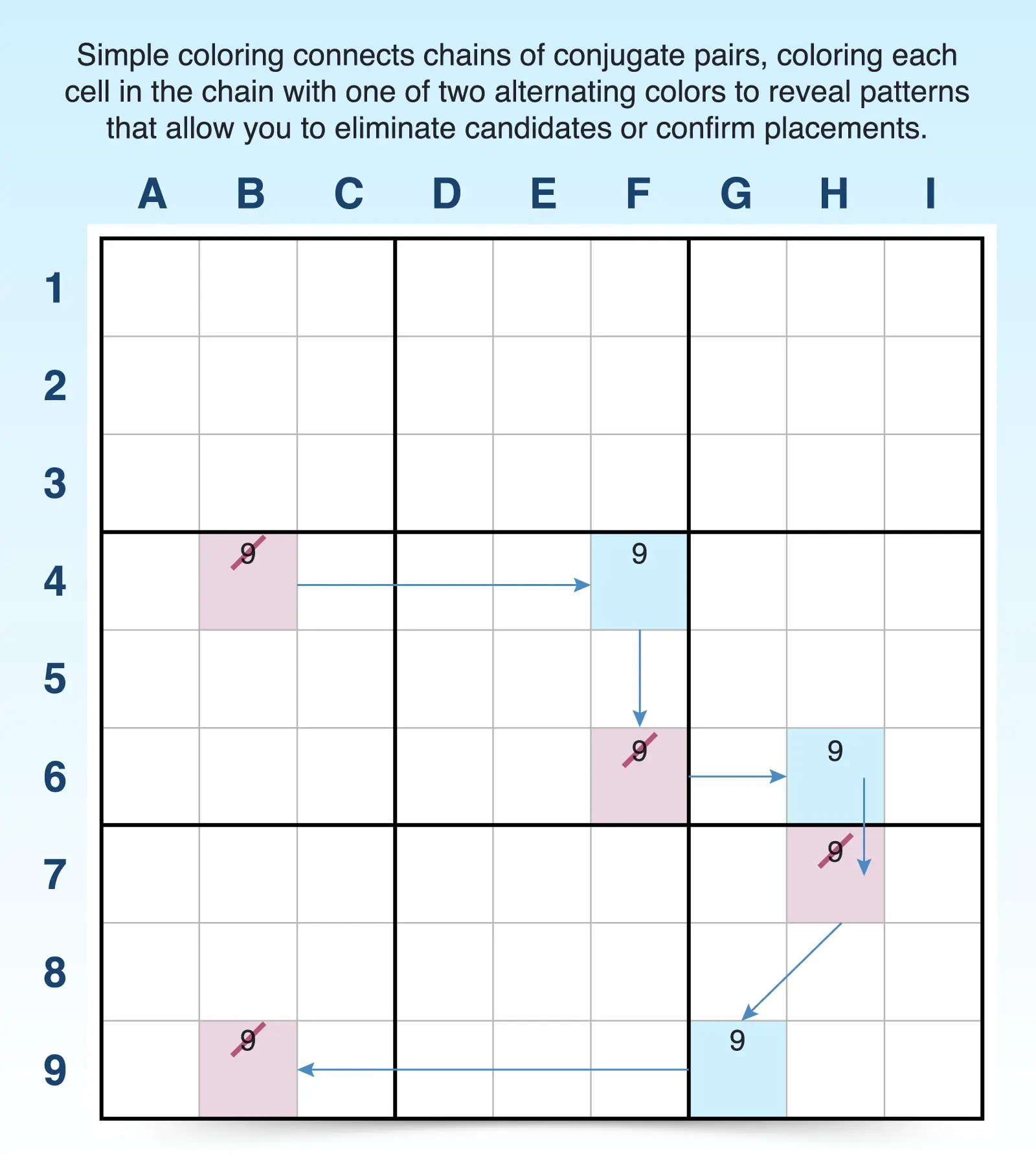 Sudoku simple coloring definition and example