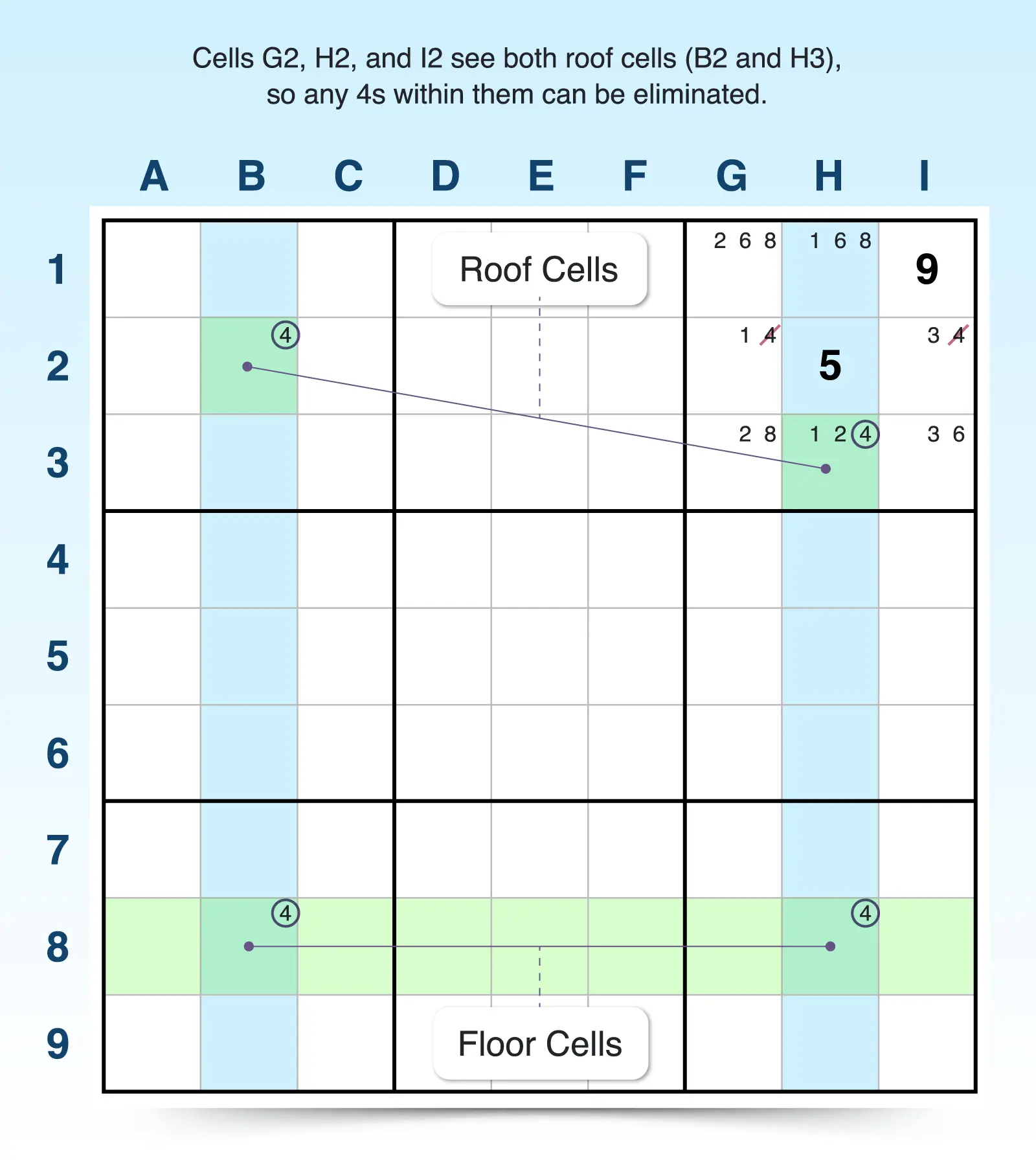 sudoku skyscraper technique example