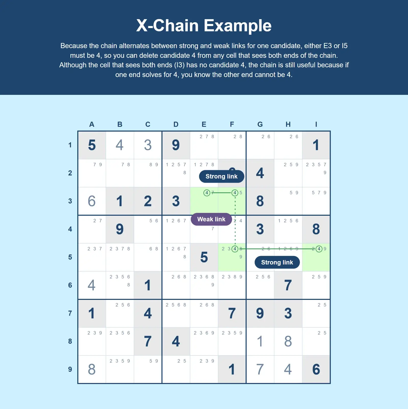 Sudoku X-chain example