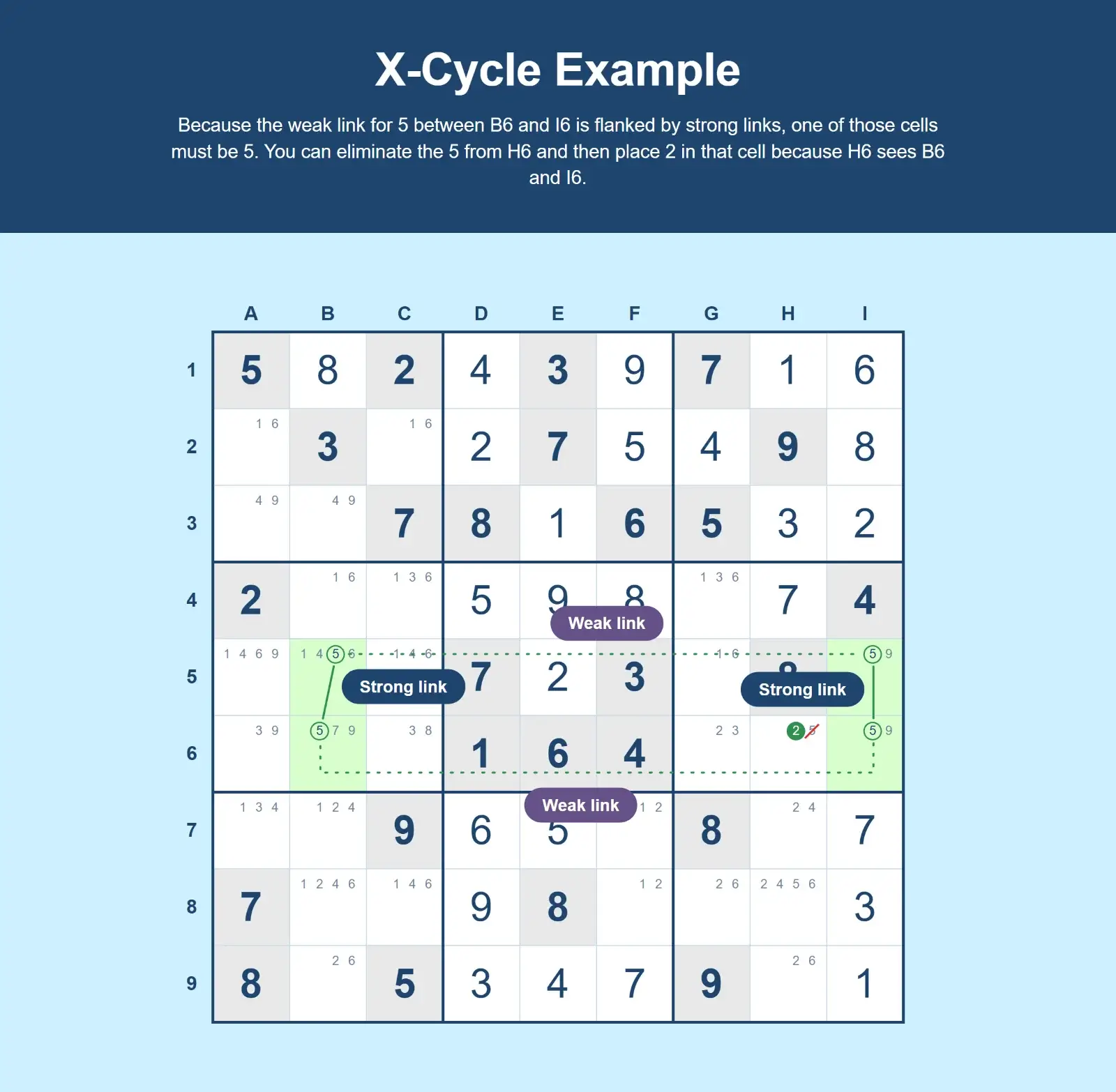Sudoku X-cycle example