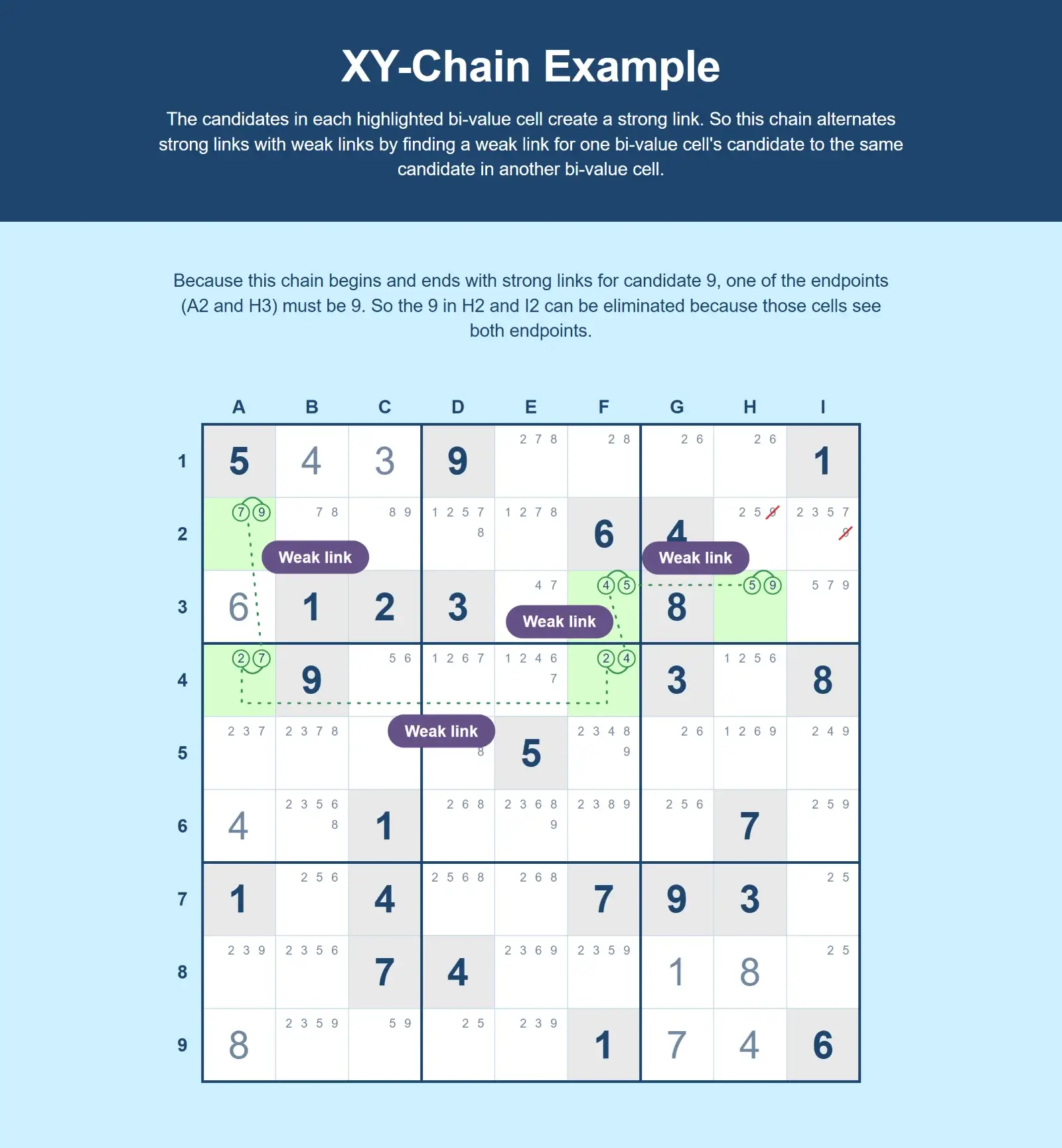 Sudoku XY-chain example