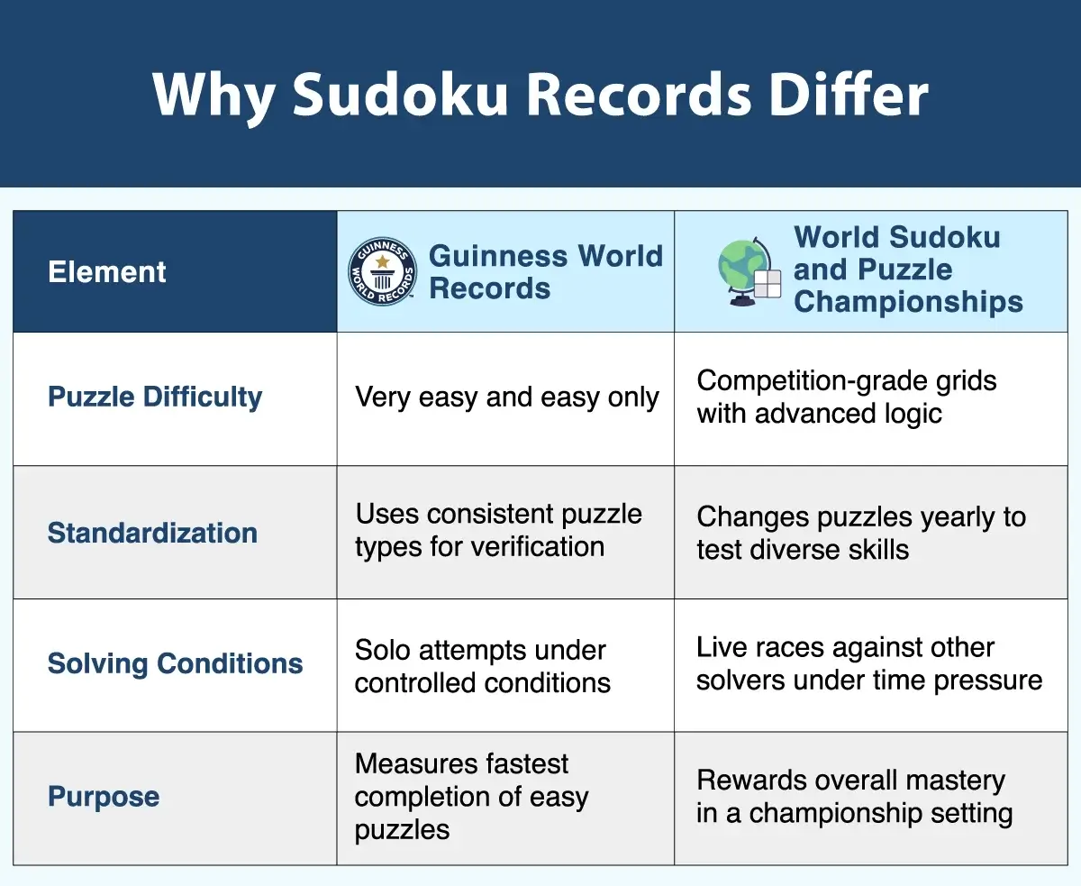 Table comparing differences between fastest sudoku times