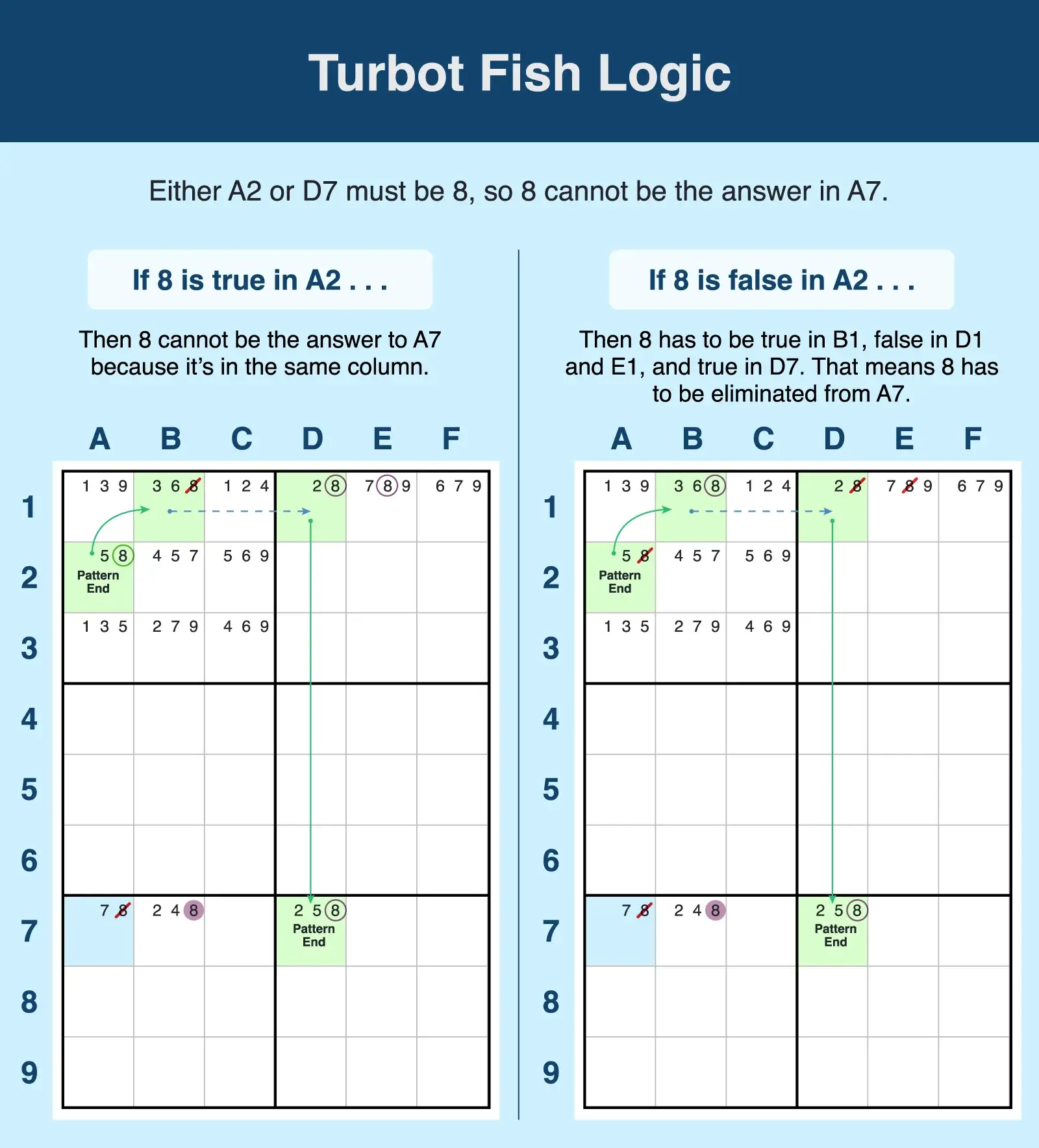 Example grids proving turbot fish logic