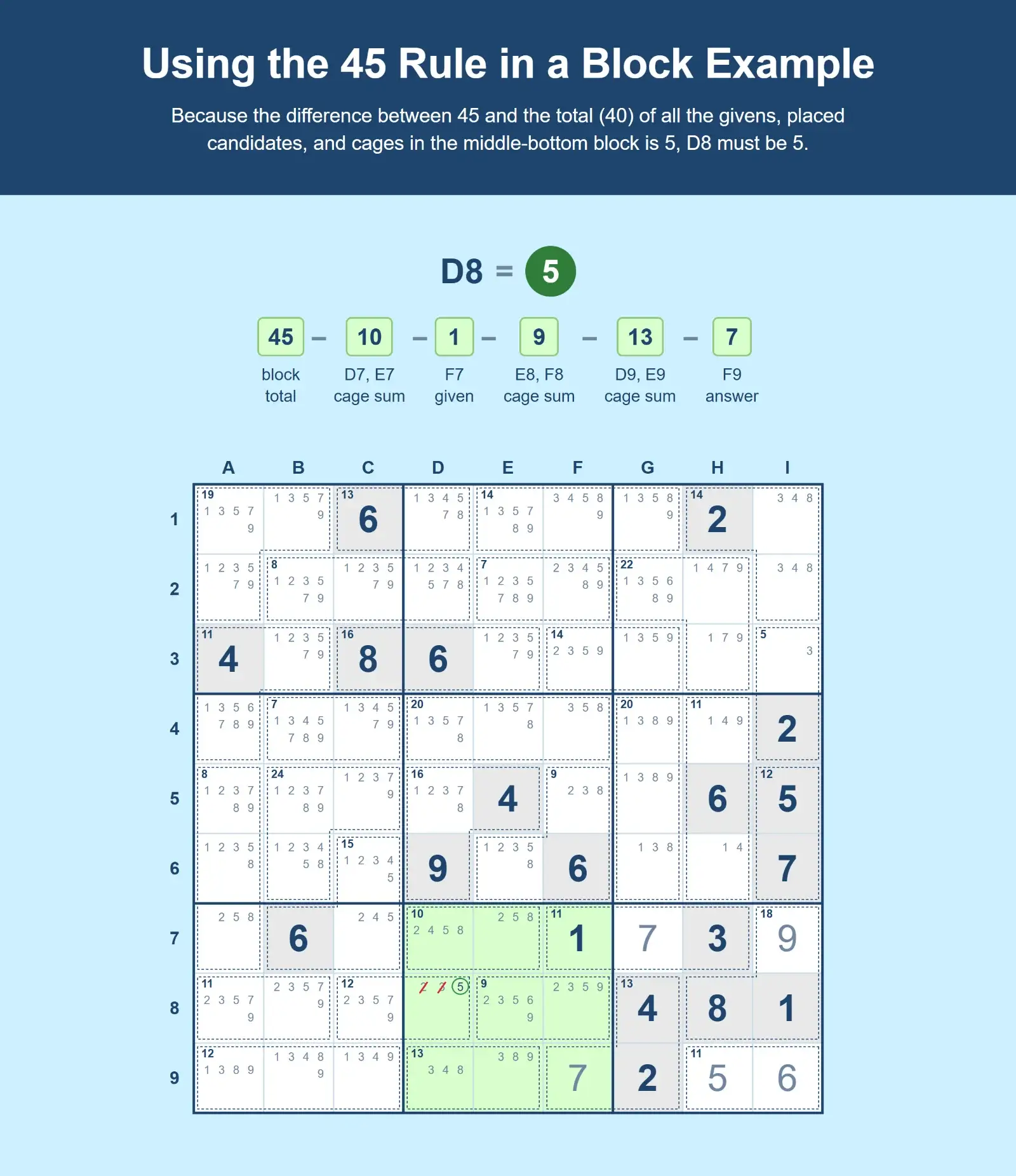 Sudoku grid example showing how to use the 45 Rule for Sudoku in a block