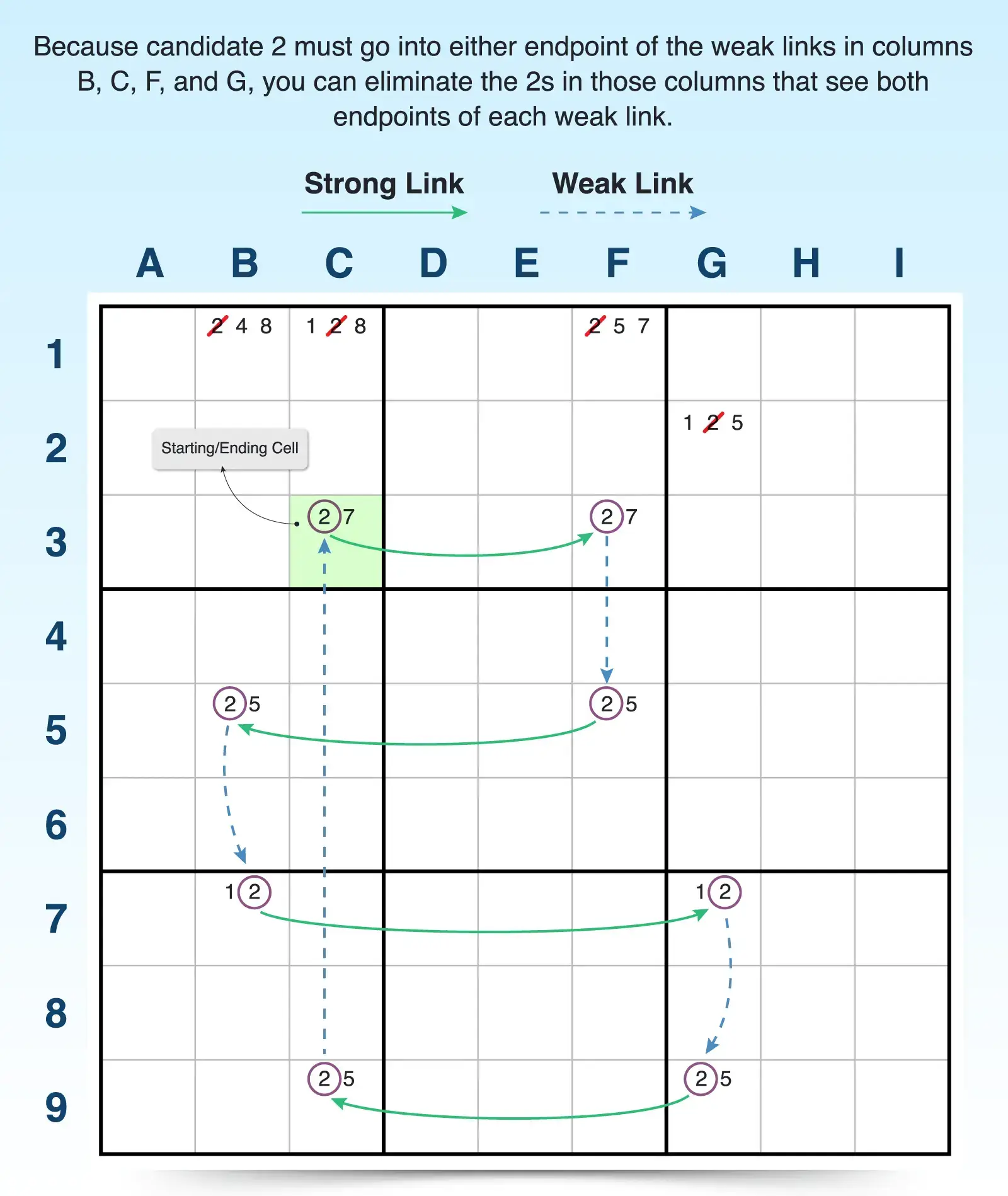 x cycle sudoku rule 1 weak link elimination example