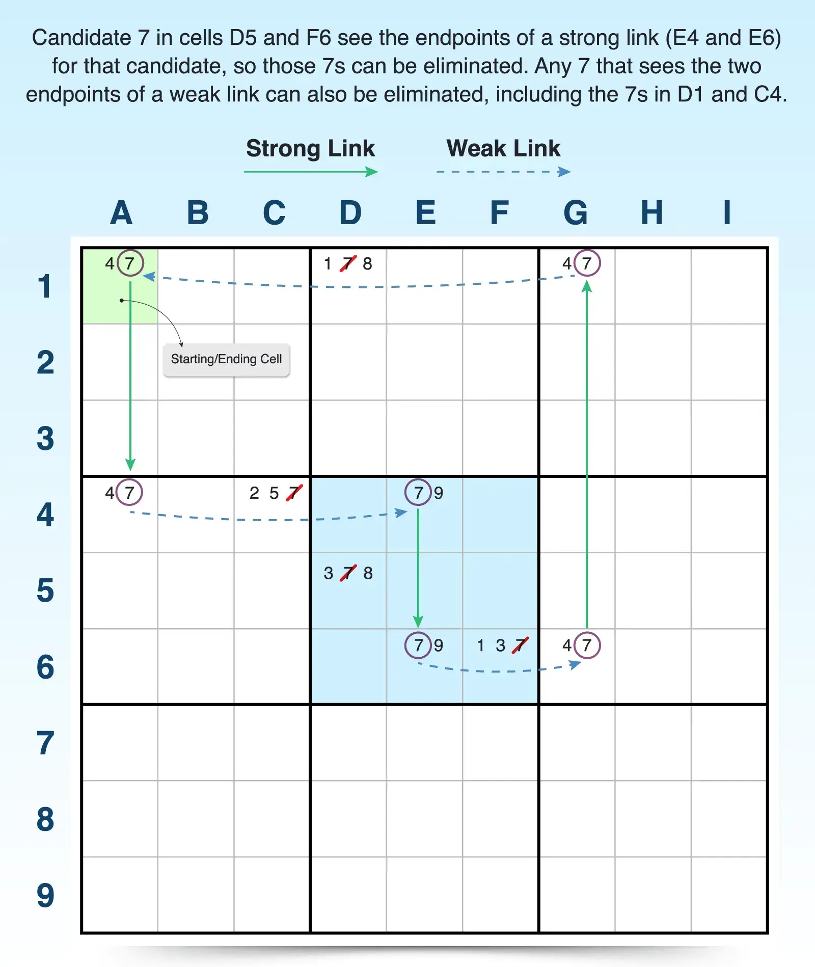 x cycle sudoku rule 2 strong link elimination example
