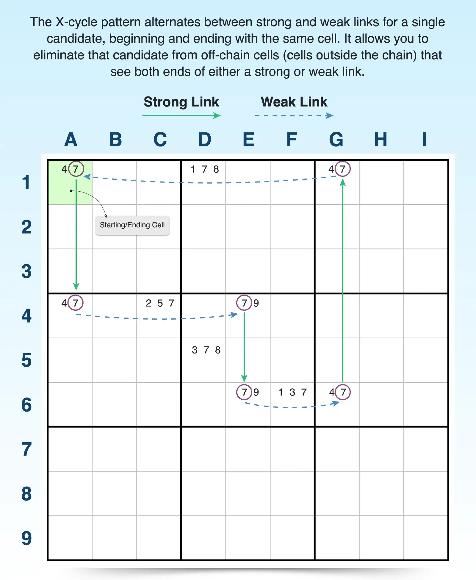 x cycle sudoku strategy example
