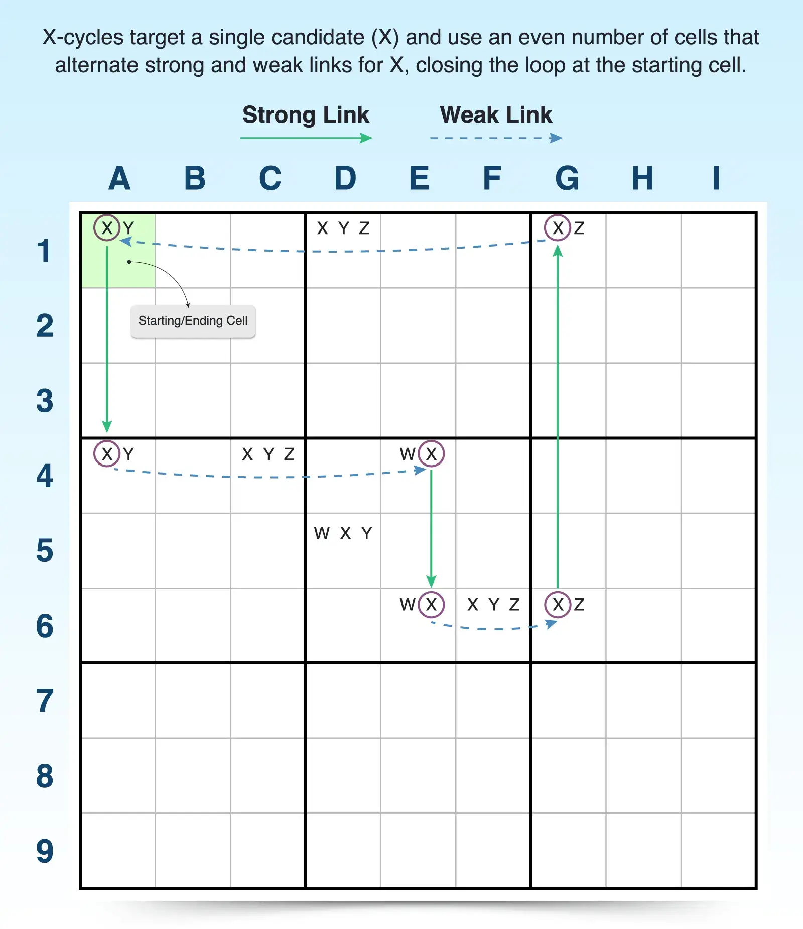 x cycle sudoku strategy pattern